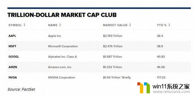 Nvidia跨入1万亿美元市值后回吐收益：投资者是否应该担心？