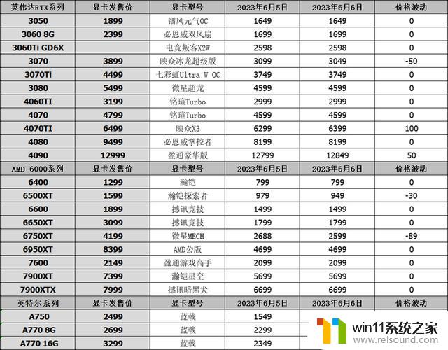 显卡行情（6月6日），RTX5090规格曝光，4060TI降至2779，最新显卡价格动态一网打尽！