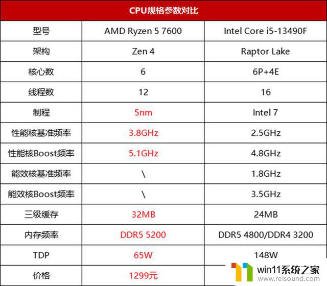 AMD Ryzen 5 7600与Intel Core i5-13490F：谁是终极游戏处理器的霸主？