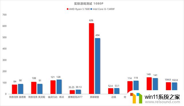 AMD Ryzen 5 7600与Intel Core i5-13490F：谁是终极游戏处理器的霸主？