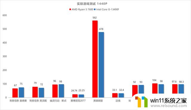 AMD Ryzen 5 7600与Intel Core i5-13490F：谁是终极游戏处理器的霸主？