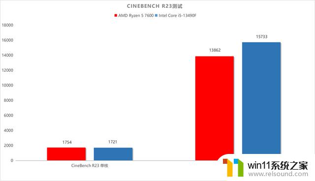 AMD Ryzen 5 7600与Intel Core i5-13490F：谁是终极游戏处理器的霸主？