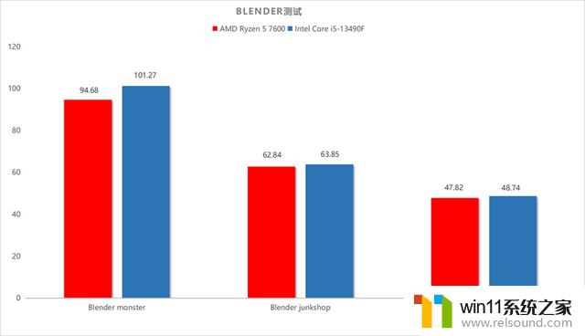 AMD Ryzen 5 7600与Intel Core i5-13490F：谁是终极游戏处理器的霸主？