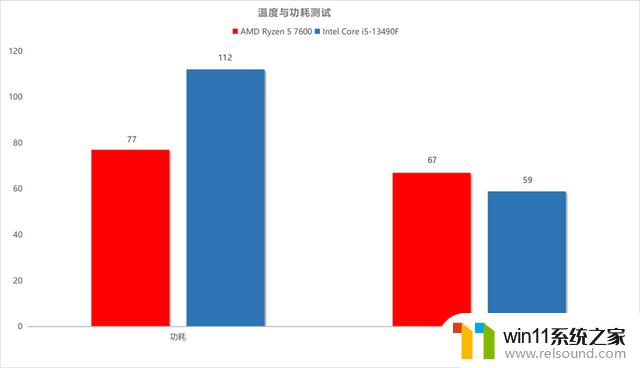 AMD Ryzen 5 7600与Intel Core i5-13490F：谁是终极游戏处理器的霸主？