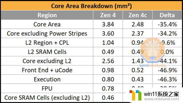 AMD的反击：Zen 4c将带来什么全新的CPU震撼？