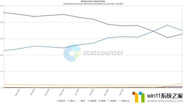 Win11仍居首，8月Windows系统份额报告出炉