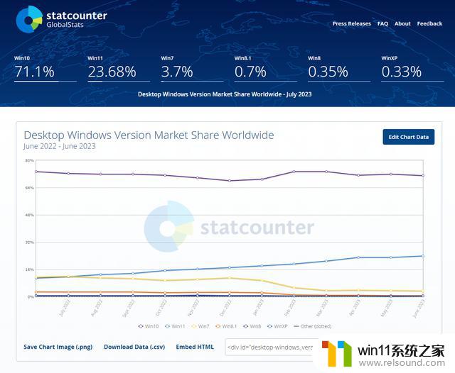 Statcounter报告：Win11增长停滞，7月Windows系统占比23.68% - Windows操作系统在7月份的市场份额