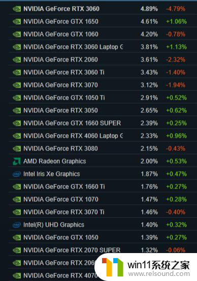 Steam 11月软硬件调查：RTX 3060成为榜首，Win11份额显著增加