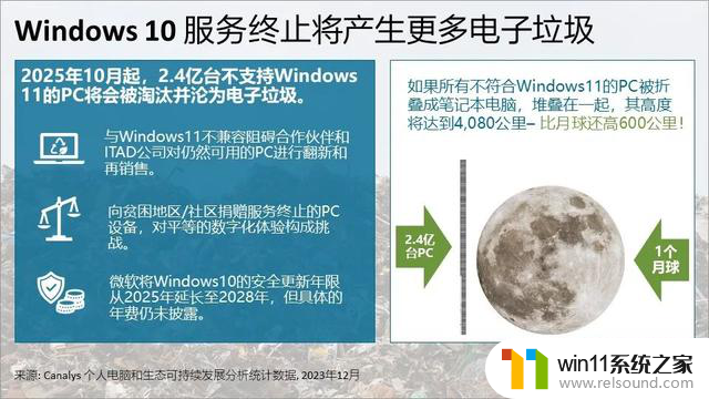 Canalys报告：Windows 10终止服务或使2.4亿台电脑陷入电子垃圾困境