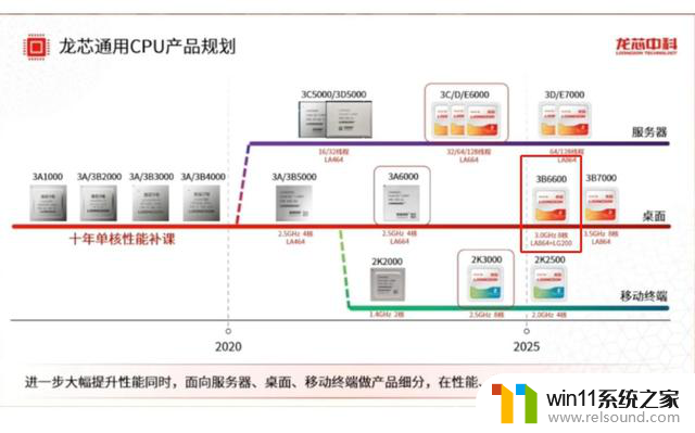 美国万万没想到，龙芯追上intel、AMD竟成现实