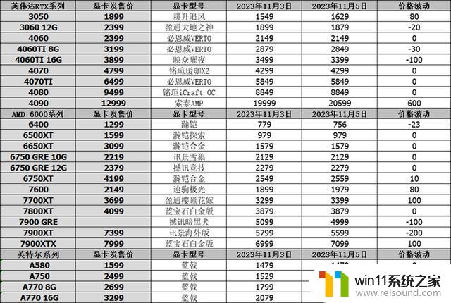 11月5日显卡行情：RTX4090禁令再度出现，出口限制11月17日正式生效！