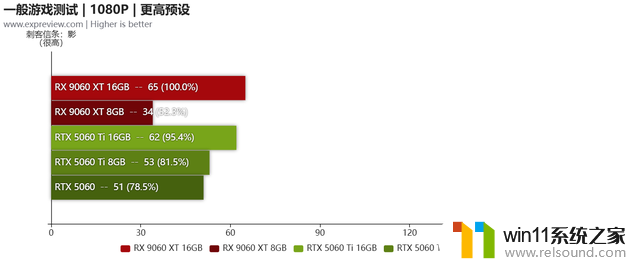 AMD Radeon RX9060XT首发评测：与5060 Ti正面对决，性价比更胜一筹