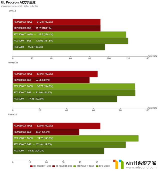 AMD Radeon RX9060XT首发评测：与5060 Ti正面对决，性价比更胜一筹