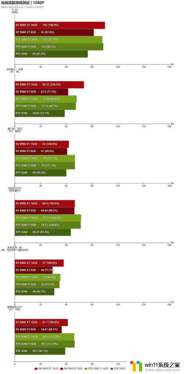 AMD Radeon RX9060XT首发评测：与5060 Ti正面对决，性价比更胜一筹