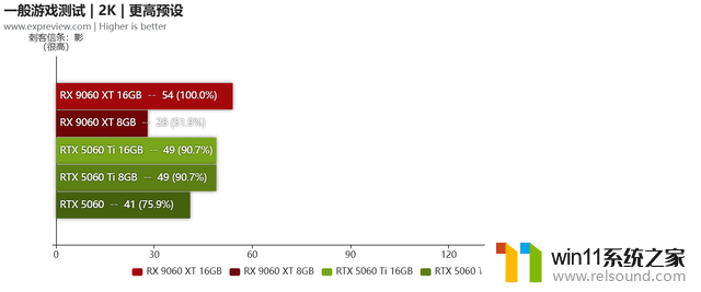 AMD Radeon RX9060XT首发评测：与5060 Ti正面对决，性价比更胜一筹