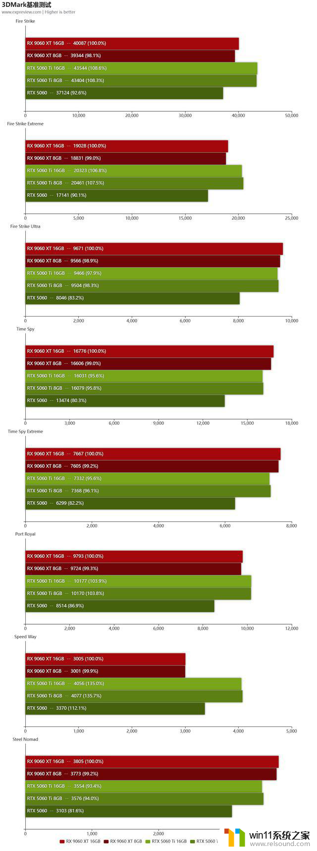 AMD Radeon RX9060XT首发评测：与5060 Ti正面对决，性价比更胜一筹