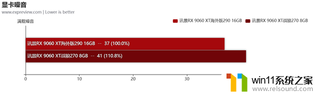 AMD Radeon RX9060XT首发评测：与5060 Ti正面对决，性价比更胜一筹