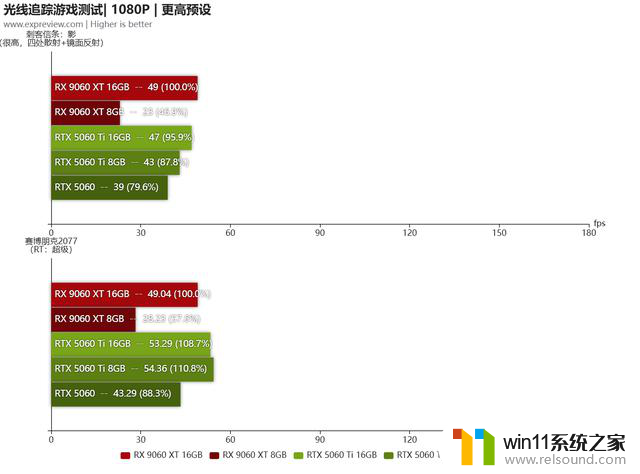 AMD Radeon RX9060XT首发评测：与5060 Ti正面对决，性价比更胜一筹
