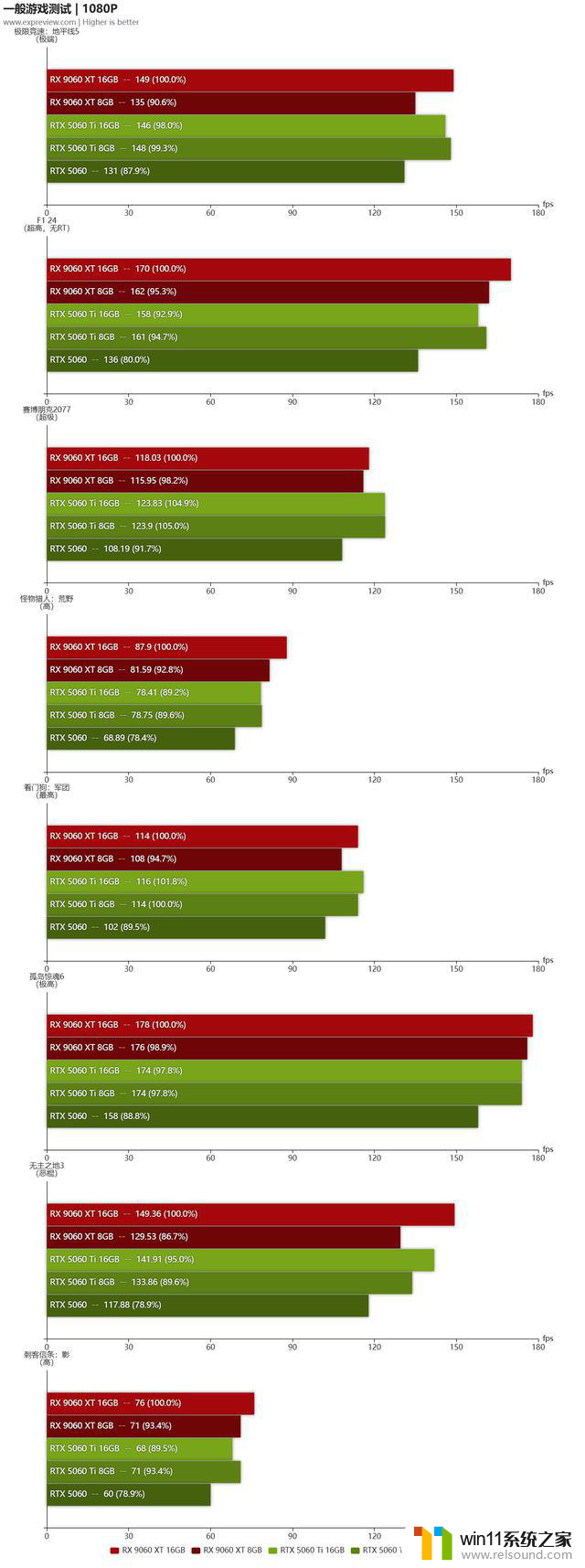 AMD Radeon RX9060XT首发评测：与5060 Ti正面对决，性价比更胜一筹