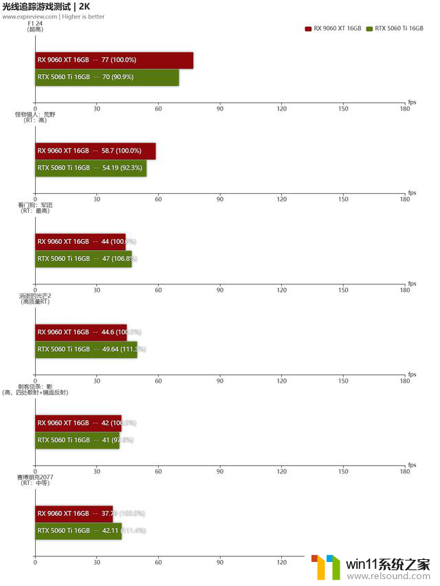 AMD Radeon RX9060XT首发评测：与5060 Ti正面对决，性价比更胜一筹