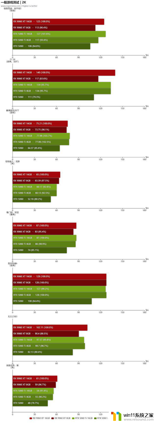AMD Radeon RX9060XT首发评测：与5060 Ti正面对决，性价比更胜一筹