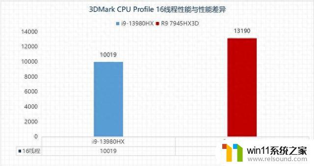 AMD锐龙9 7945HX3D确实强，性能对标酷睿i9-13980HX的终极对决