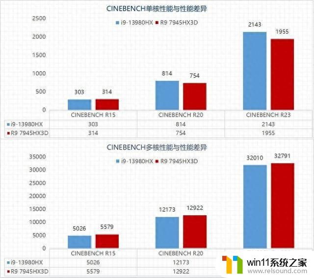 AMD锐龙9 7945HX3D确实强，性能对标酷睿i9-13980HX的终极对决