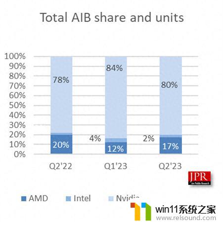 2023Q2 AIB显卡出货量：英伟达占80.2%份额，AMD环比增长46.8% - 详细数据报告