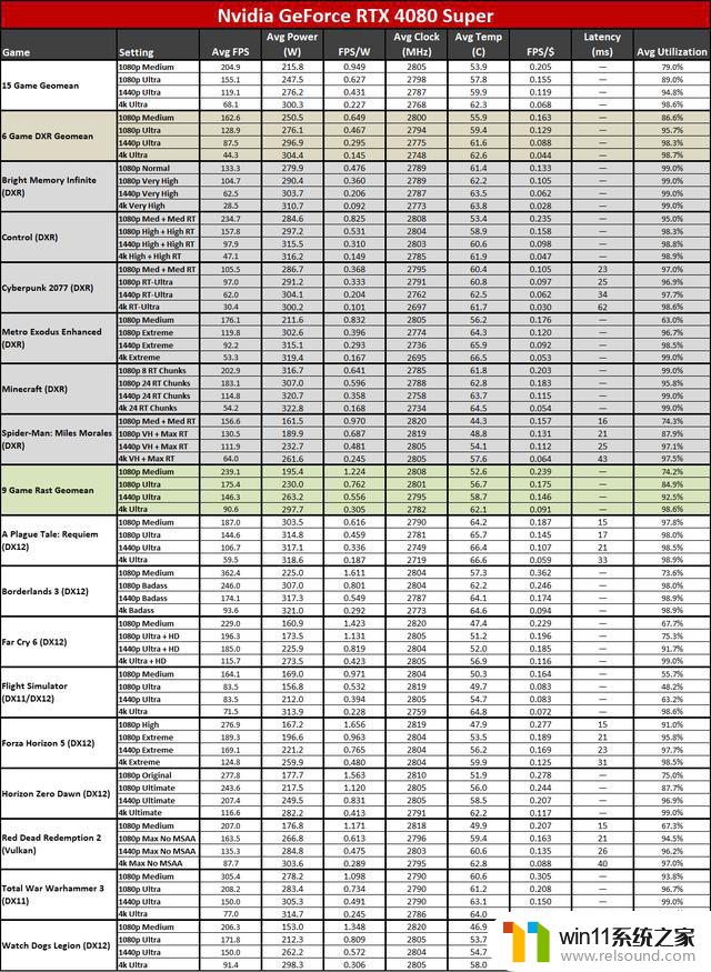 英伟达新款显卡评测：比4080便宜200刀，速度却略快，你值得购买！