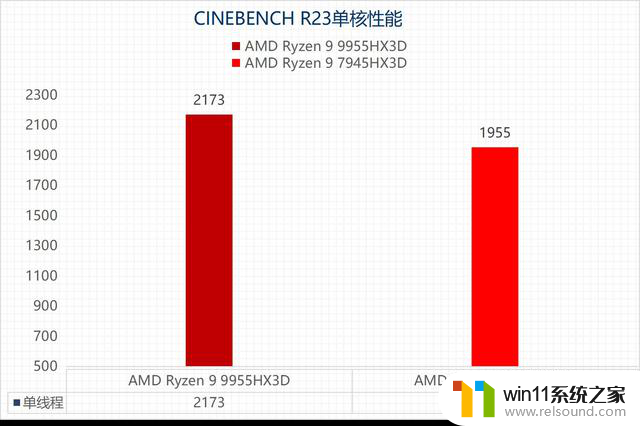 AMD锐龙9 9955HX3D评测：游戏性能强悍 生产力性能大增-全面解析最新AMD处理器性能
