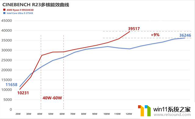 AMD锐龙9 9955HX3D评测：游戏性能强悍 生产力性能大增-全面解析最新AMD处理器性能
