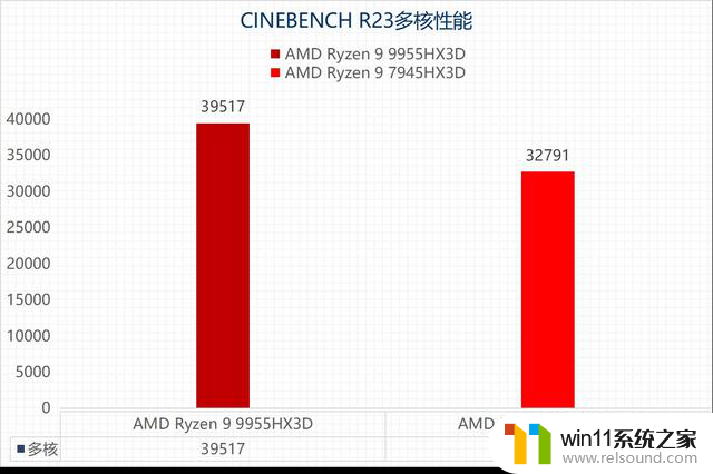 AMD锐龙9 9955HX3D评测：游戏性能强悍 生产力性能大增-全面解析最新AMD处理器性能