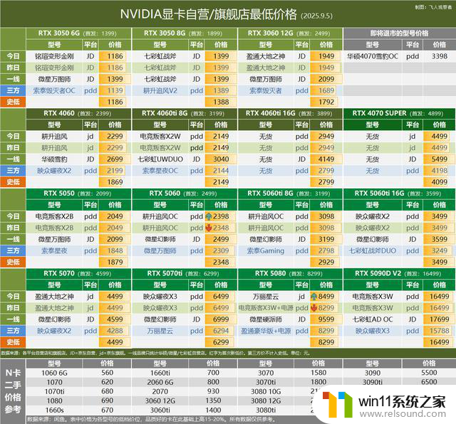 Steam 8月显卡榜单：RTX 4060登顶，RTX 5060增幅显著最新行情