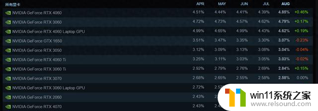 Steam 8月显卡榜单：RTX 4060登顶，RTX 5060增幅显著最新行情