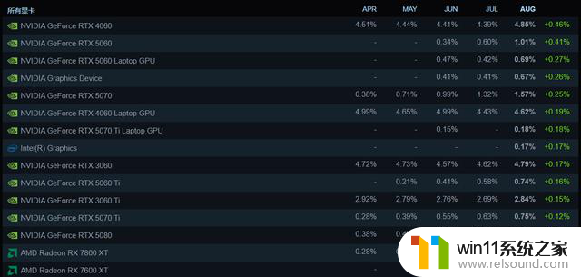 Steam 8月显卡榜单：RTX 4060登顶，RTX 5060增幅显著最新行情