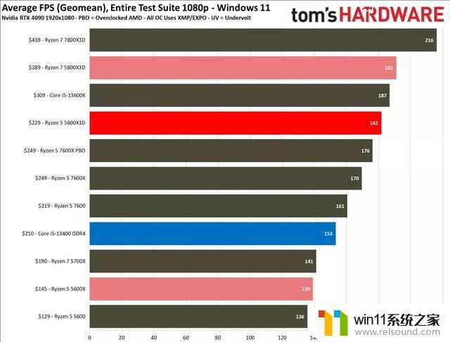 AMD R5 5600X3D处理器评测出炉：接近5800X3D，超7600X - 强悍性能堪比5800X3D，超越7600X处理器