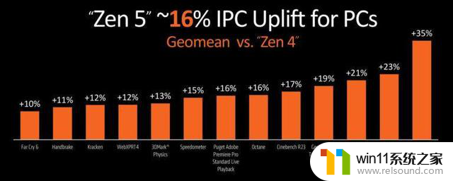 AMD Ryzen 9000系列价格公布：比上一代便宜多少？官方公布价格