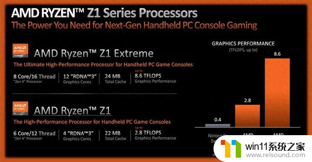 AMD确认Z2 Extreme明年初发布 带来性能和续航提升，性能和续航提升明年初发布AMD Z2 Extreme