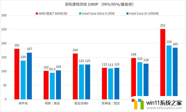 游戏核武器：AMD 锐龙7 9800X3D处理器首发评测，性能如何？