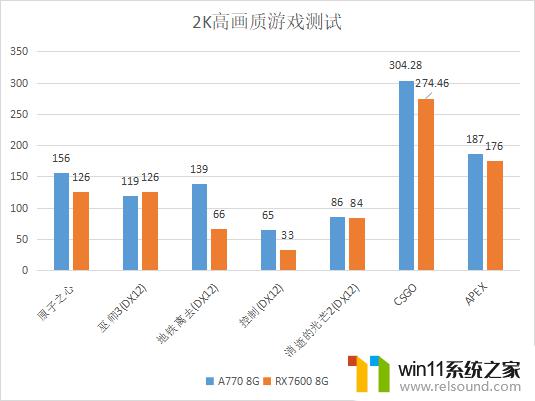 英特尔A770 8G与AMD RX 7600显卡对比测试，同为2000元价位：哪款更值得购买？