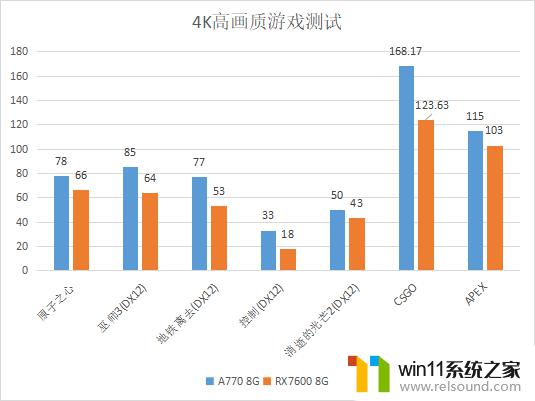 英特尔A770 8G与AMD RX 7600显卡对比测试，同为2000元价位：哪款更值得购买？