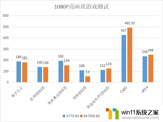 英特尔A770 8G与AMD RX 7600显卡对比测试，同为2000元价位：哪款更值得购买？