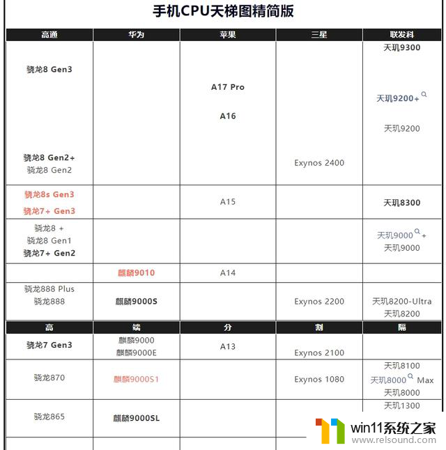 最新手机CPU天梯图：苹果、高通、联发科、华为芯片排位-全面对比！