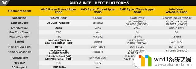 AMD官网发现Threadripper 7900X/PRO 7905WX系列处理器：全球最强桌面处理器现已上市