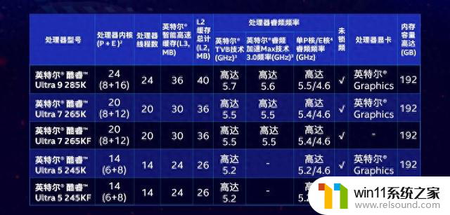 英特尔酷睿Ultra 200S台式机处理器国行价格公布，性价比高达4799元