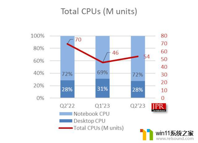 报告称2023Q2全球CPU出货量环比增长17%、同比下降23%，市场前景分析