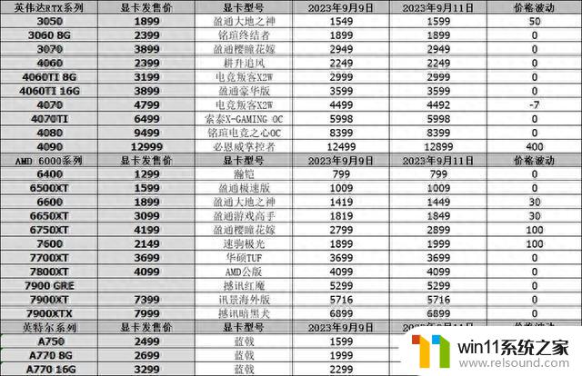 9月11日显卡行情新蛋6900XT降至486美元！微星推薄RTX4090/4080震撼登场