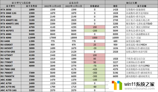 11月11日显卡行情RX7700XT降至2999，RTX40 SUPER规格曝光