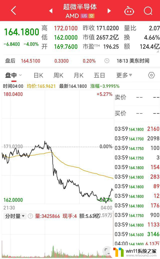 美国重磅数据公布！美股三大指数收跌，AMD跌4%！美联储官员称通胀走向正面