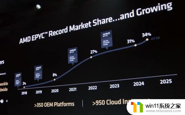 AMD攻势凶猛：挑战英特尔霸主地位，市场份额持续攀升